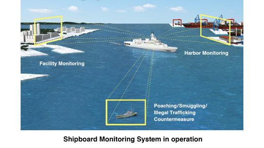 Shipboard Monitoring System